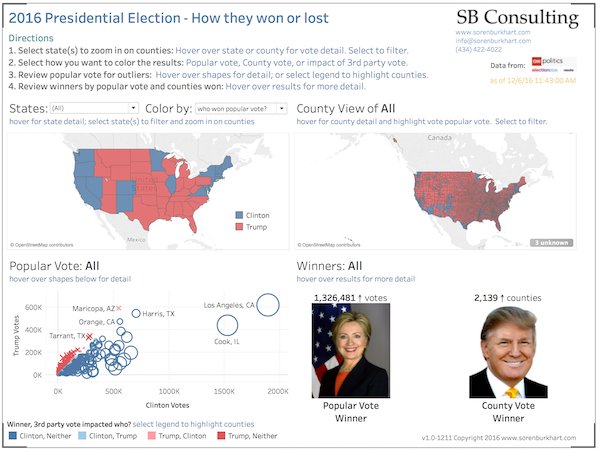 2016 Presidential Election - How the won or lost